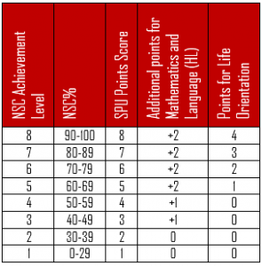 Calculating the SPU Admissions Points Score (APS)